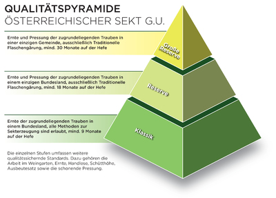 Österreichischer Sekt erhält eine neue Klassifizierung